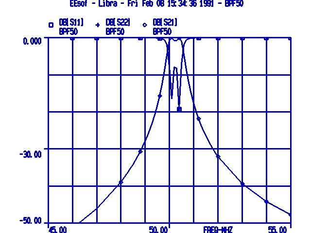 S11 and S21 Bandpassfilter